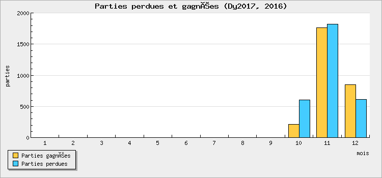 Parties perdues et gagnées