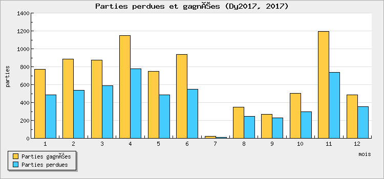 Parties perdues et gagnées