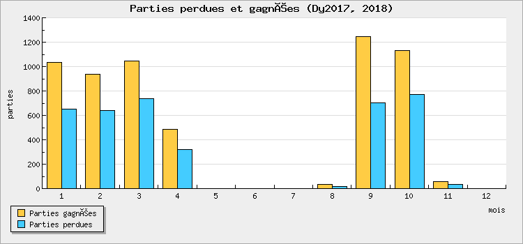 Parties perdues et gagnées