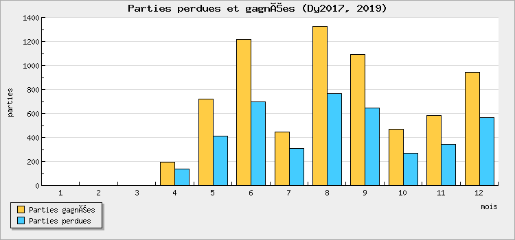 Parties perdues et gagnées