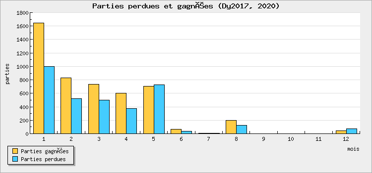 Parties perdues et gagnées