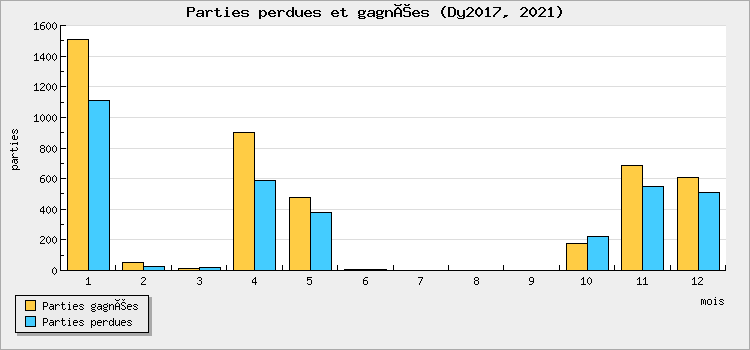 Parties perdues et gagnées