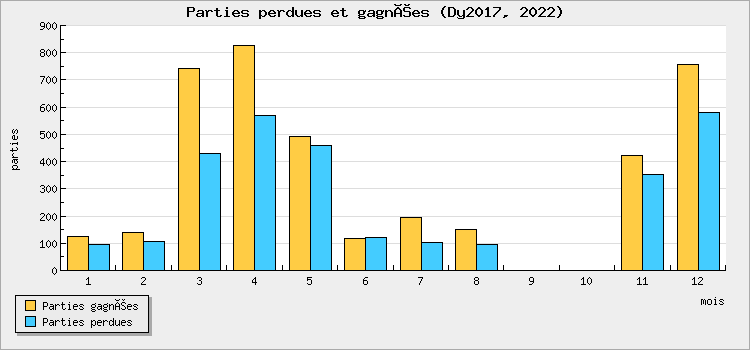 Parties perdues et gagnées