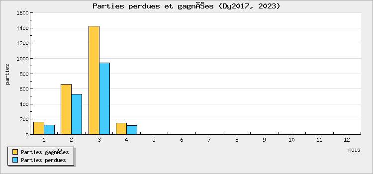 Parties perdues et gagnées