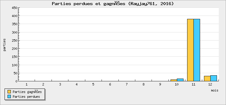 Parties perdues et gagnées