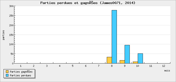 Parties perdues et gagnées