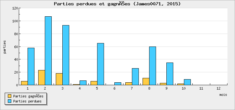Parties perdues et gagnées