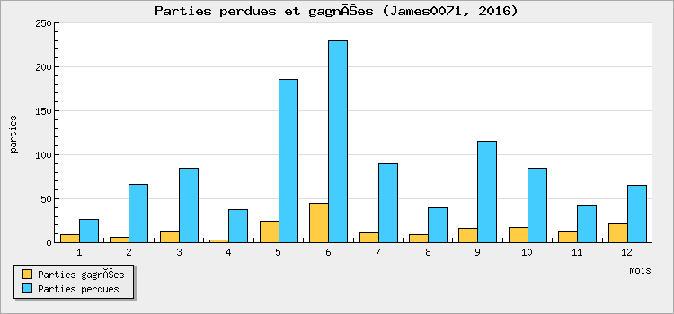 Parties perdues et gagnées