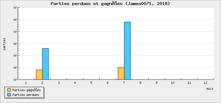 Parties perdues et gagnées