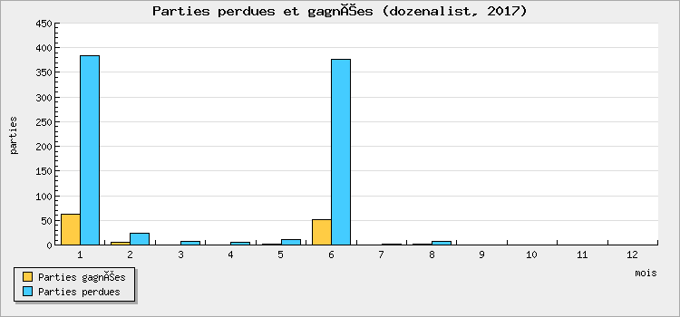 Parties perdues et gagnées