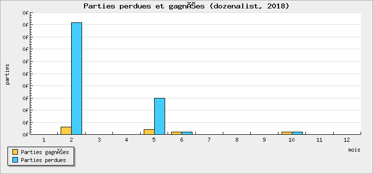 Parties perdues et gagnées