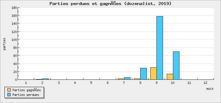Parties perdues et gagnées