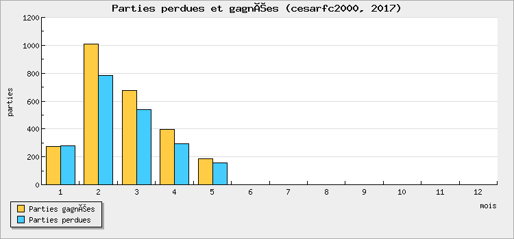 Parties perdues et gagnées