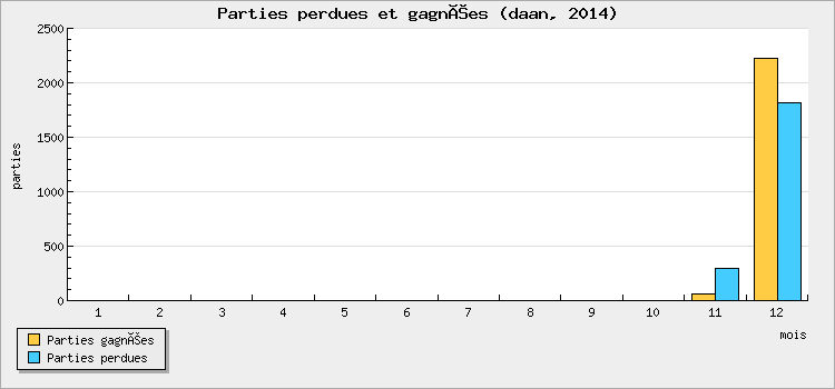Parties perdues et gagnées