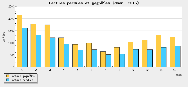Parties perdues et gagnées