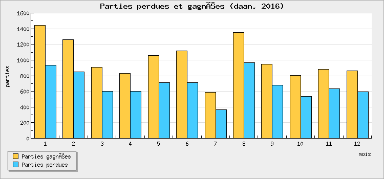 Parties perdues et gagnées