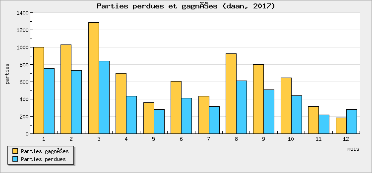 Parties perdues et gagnées