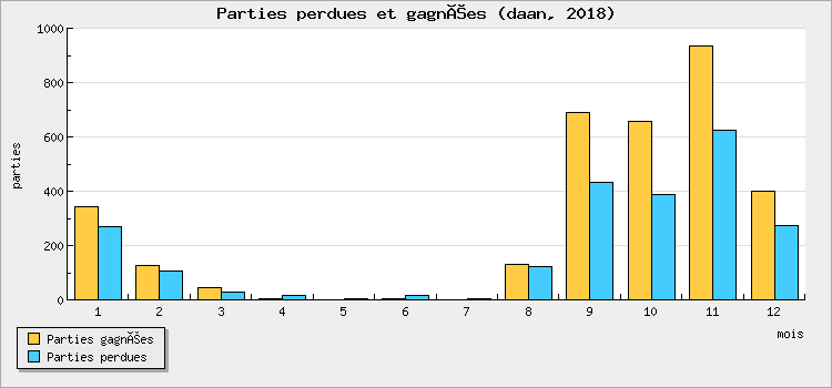 Parties perdues et gagnées