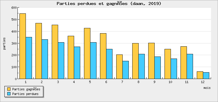 Parties perdues et gagnées