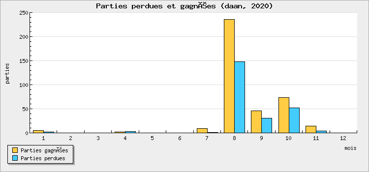 Parties perdues et gagnées