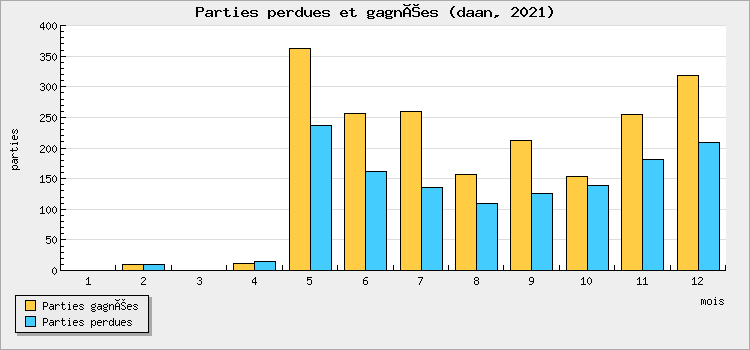 Parties perdues et gagnées