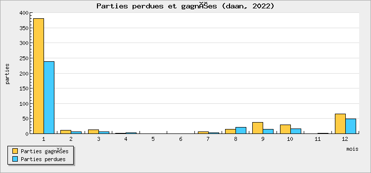 Parties perdues et gagnées