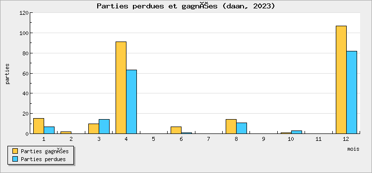 Parties perdues et gagnées