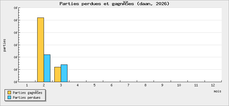 Parties perdues et gagnées