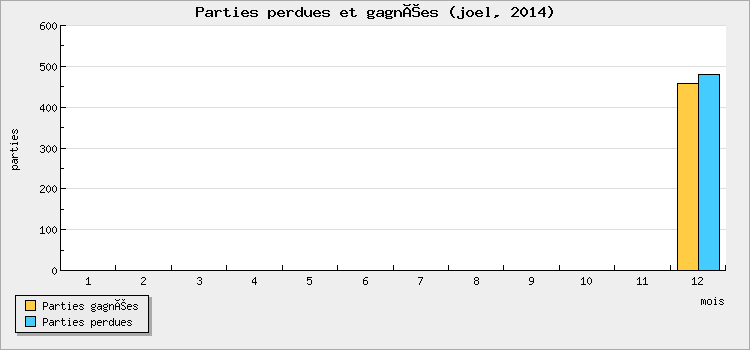 Parties perdues et gagnées