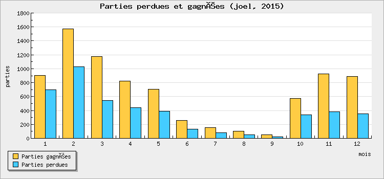 Parties perdues et gagnées