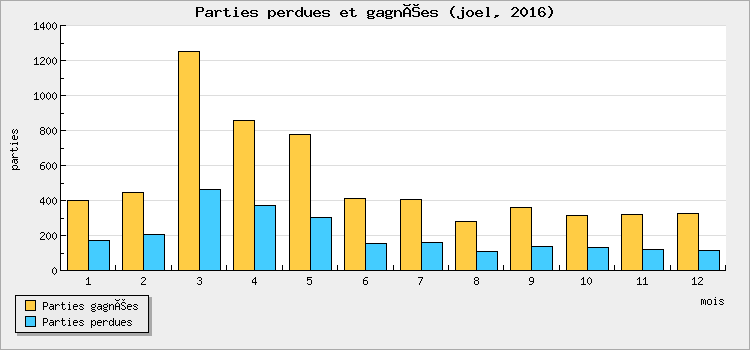 Parties perdues et gagnées