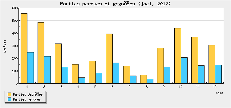 Parties perdues et gagnées