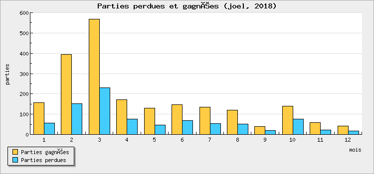 Parties perdues et gagnées