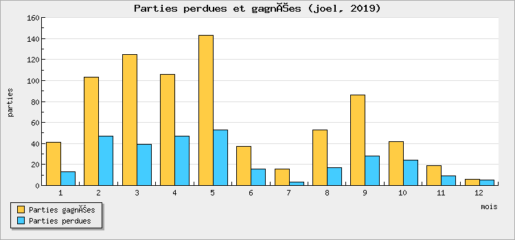 Parties perdues et gagnées