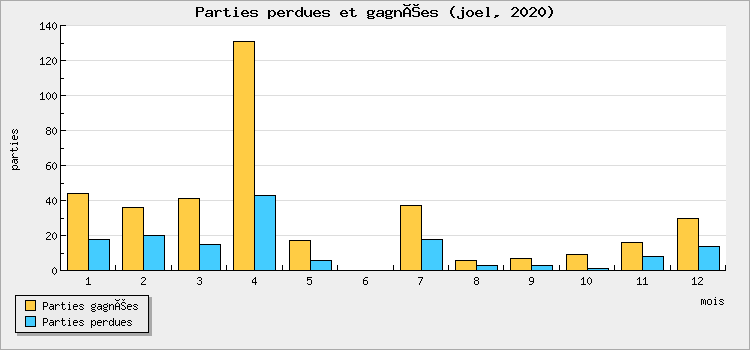 Parties perdues et gagnées