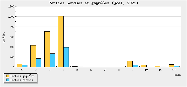 Parties perdues et gagnées