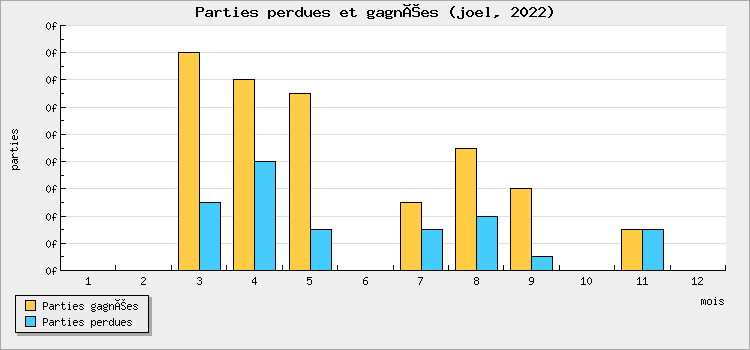 Parties perdues et gagnées