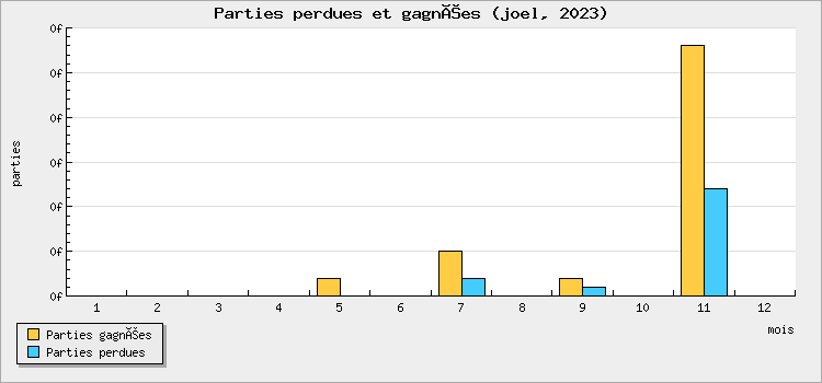 Parties perdues et gagnées