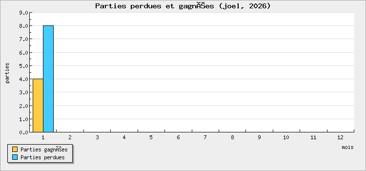 Parties perdues et gagnées