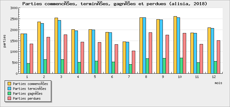 Parties commencées, terminées, gagnées et perdues