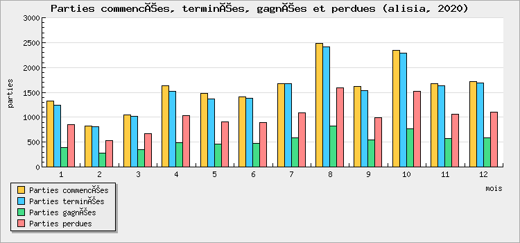 Parties commencées, terminées, gagnées et perdues