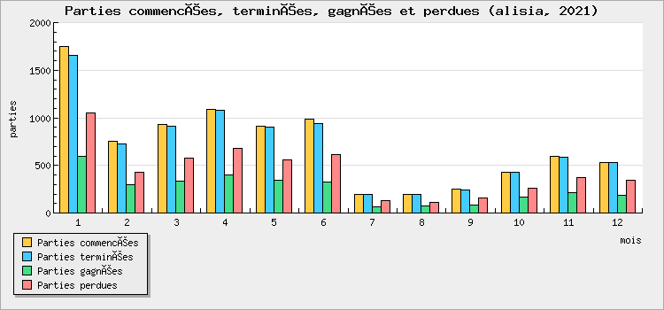 Parties commencées, terminées, gagnées et perdues