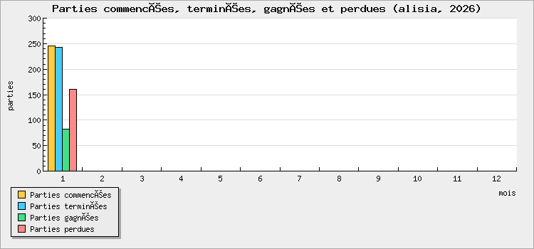 Parties commencées, terminées, gagnées et perdues