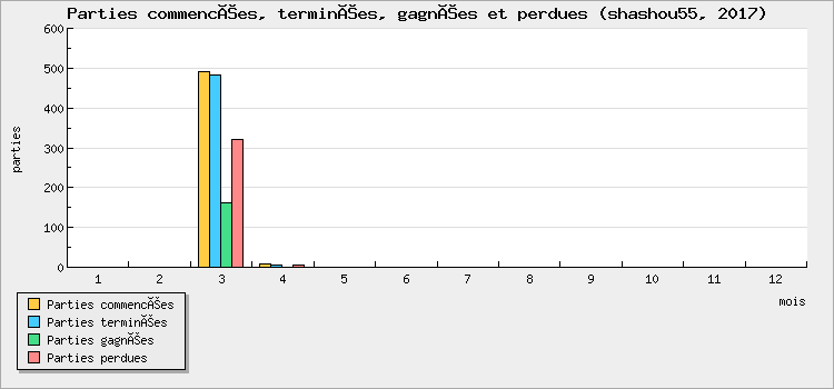 Parties commencées, terminées, gagnées et perdues