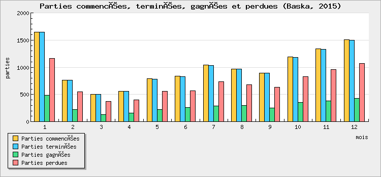 Parties commencées, terminées, gagnées et perdues