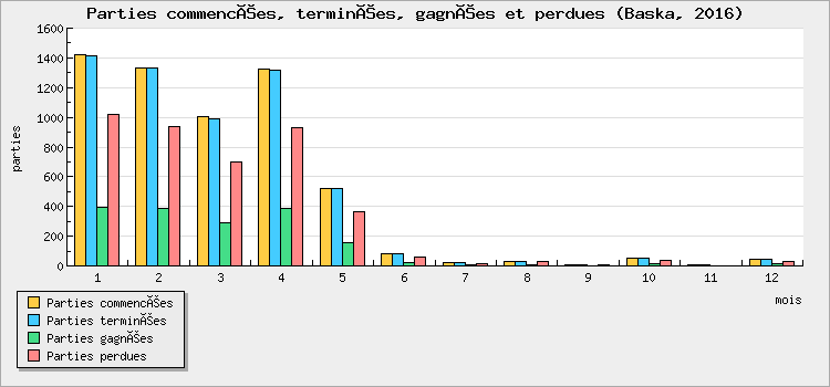 Parties commencées, terminées, gagnées et perdues