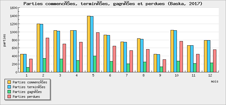 Parties commencées, terminées, gagnées et perdues