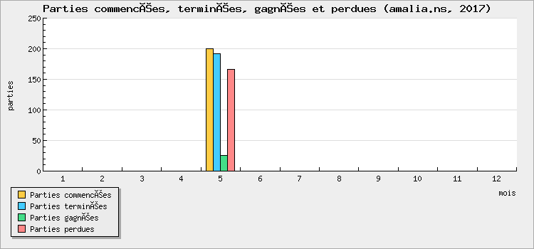 Parties commencées, terminées, gagnées et perdues