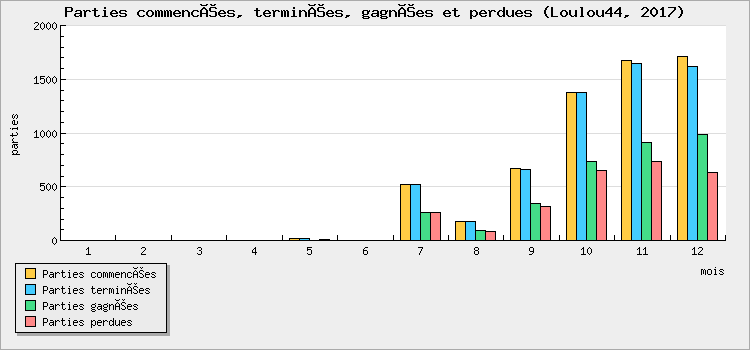 Parties commencées, terminées, gagnées et perdues