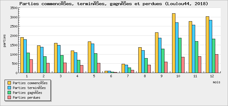 Parties commencées, terminées, gagnées et perdues